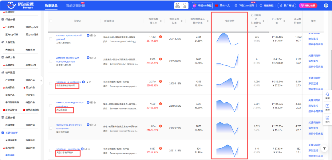 销量暴涨1700%！Ozon九月爆款揭晓，俄罗斯秋冬消费密码来了！