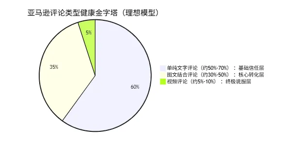 把Review看透:识别刷单 & 利用评论优化产品与页面