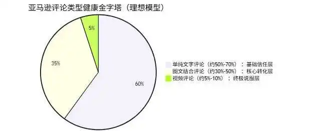 把Review看透：识别刷单 & 利用评论优化产品与页面