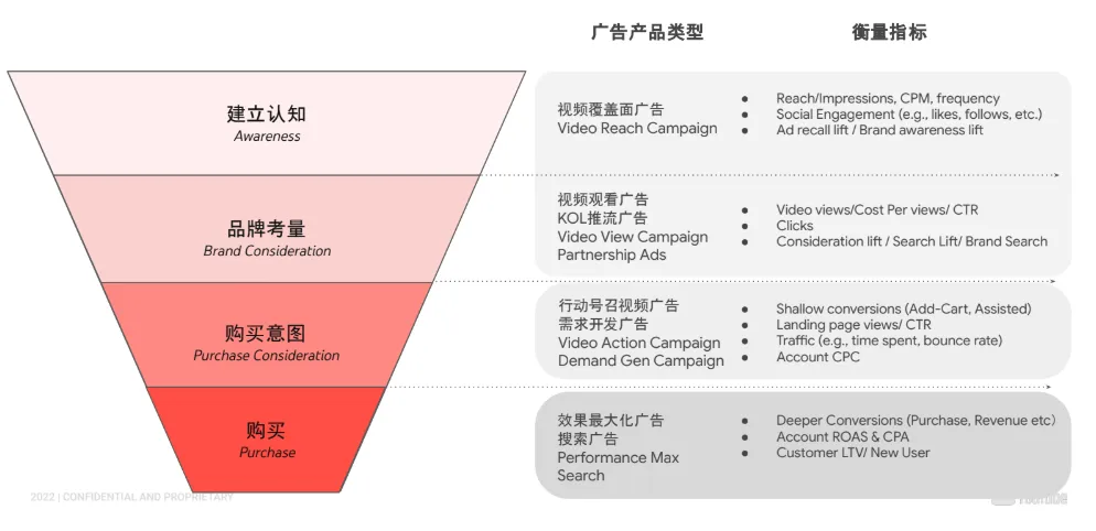 单日预算100美金 vs 1万美金：谷歌广告的生存战与统治术