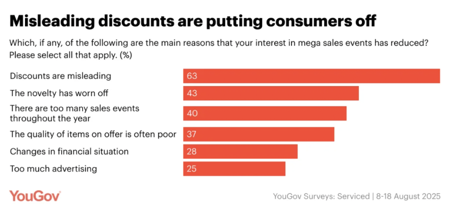 英国购物季调查：34%消费者计划参与黑五，科技产品最热门