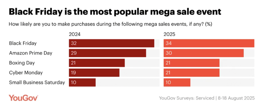 英国购物季调查：34%消费者计划参与黑五，科技产品最热门