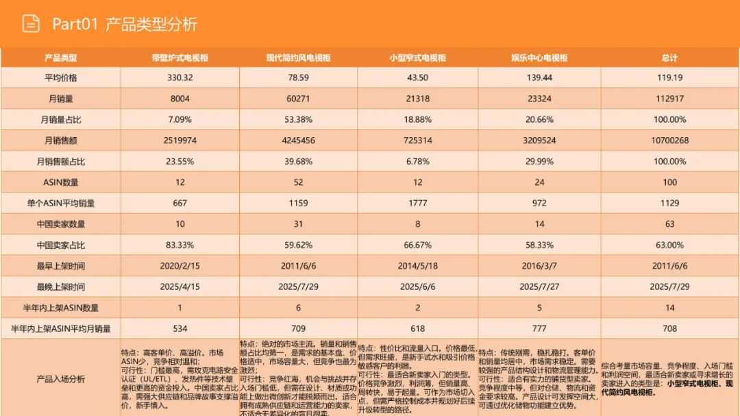 亚马逊选品日记第16期：美国站选品—电视机柜（从功能家具到情感消费的赛道重构）