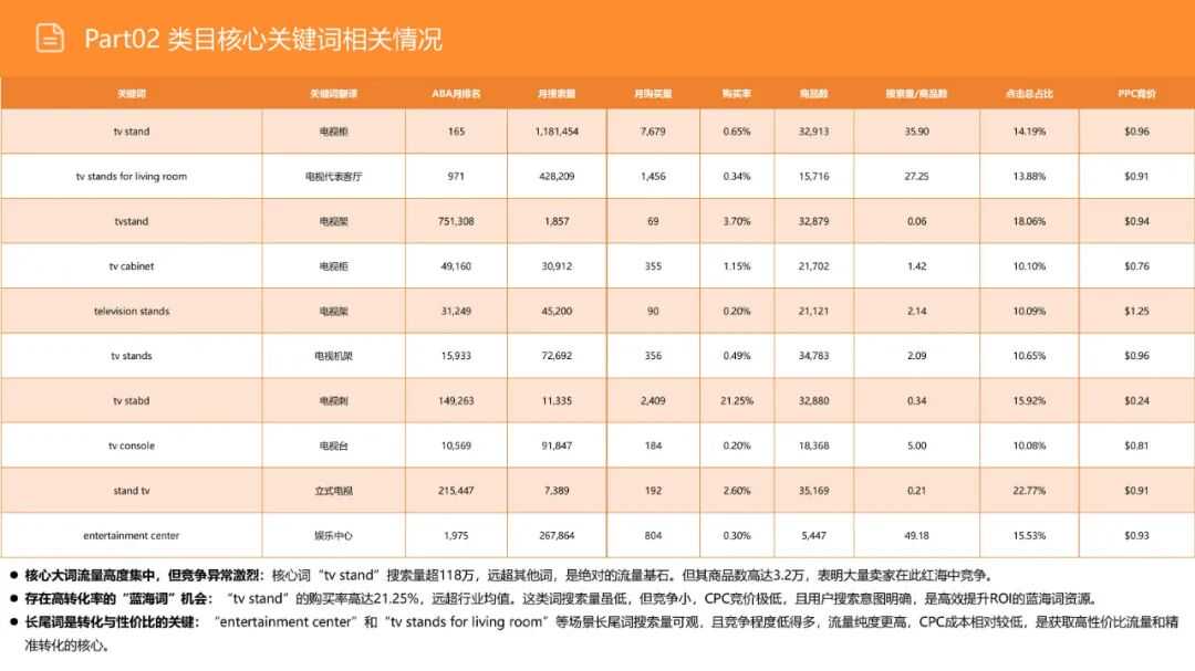 亚马逊选品日记第16期：美国站选品—电视机柜（从功能家具到情感消费的赛道重构）