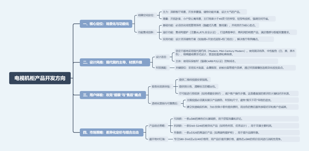 亚马逊选品日记第16期：美国站选品—电视机柜（从功能家具到情感消费的赛道重构）