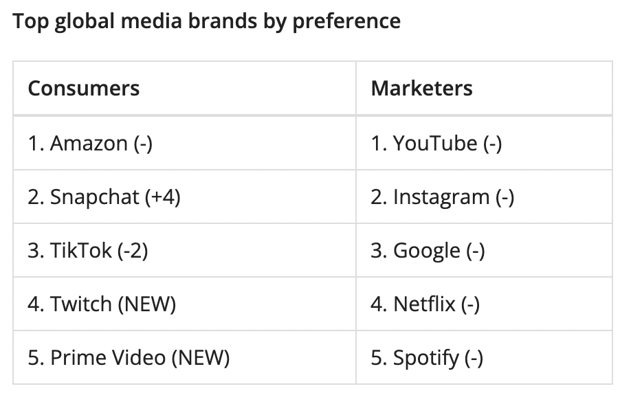 亚马逊广告平台全球消费者喜爱度排名第一，TikTok降至第三