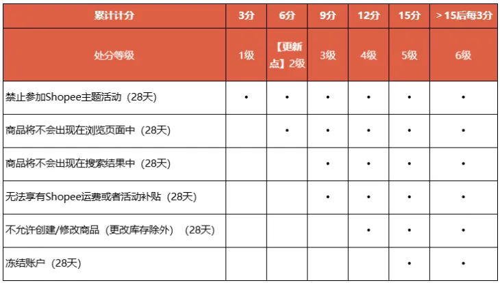 Shopee该站调整罚分措施；三分之一巴西人每月访问Shopee，品牌店超一千；中国卖家占亚马逊活跃卖家超50%，平均收入低