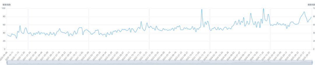 数据化选品分析——Automatic Litter Box