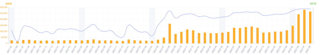 数据化选品分析——Automatic Litter Box