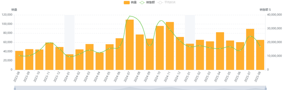 数据化选品分析——Automatic Litter Box