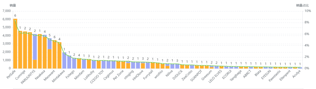 数据化选品分析——Automatic Litter Box