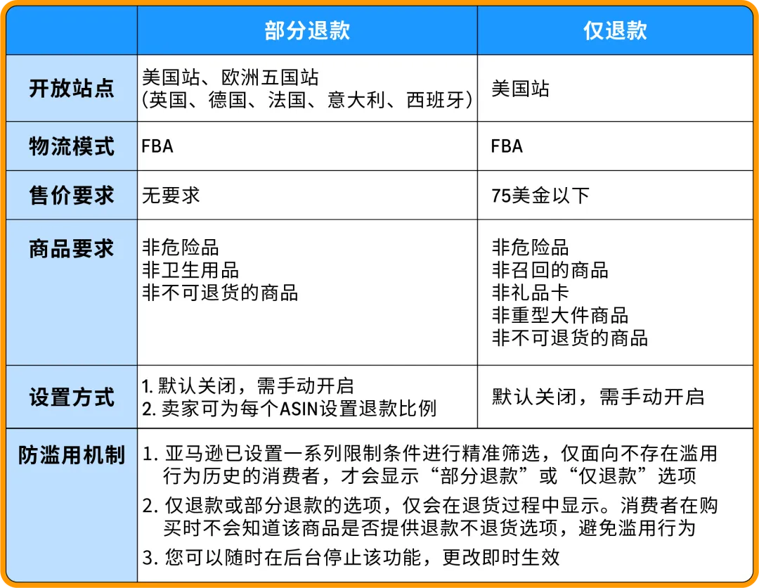 亚马逊“部分退款”功能上线，退货处理方案再升级！