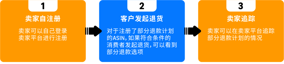 亚马逊“部分退款”功能上线，退货处理方案再升级！