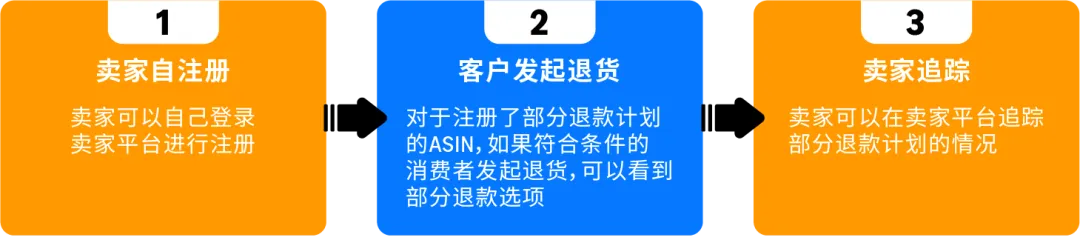 亚马逊“部分退款”功能上线，退货处理方案再升级！