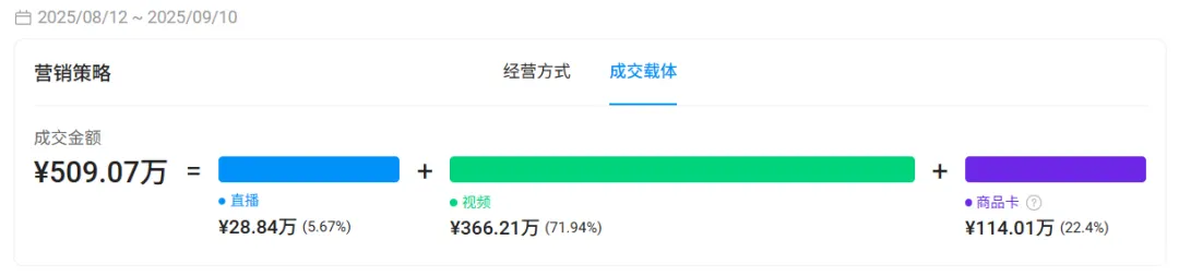 黑五前，TikTok新开情趣内衣类目火热，月GMV破500万