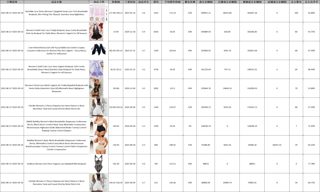黑五前，TikTok新开情趣内衣类目火热，月GMV破500万