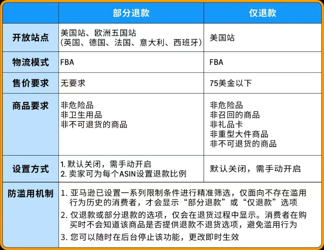 FBA新规落地！亚马逊上线“部分退款”功能