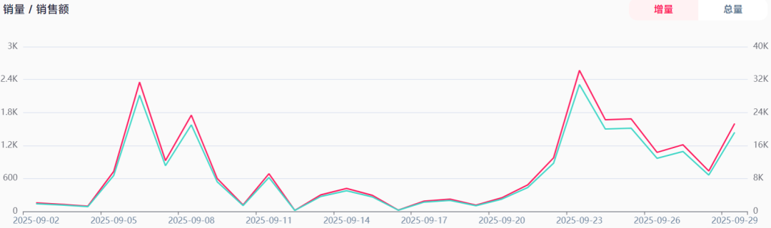 做“脸部按摩”生意，TikTok卖家60天营收超200万