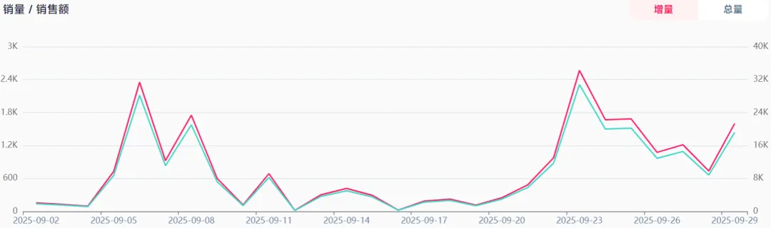 做“脸部按摩”生意,TikTok卖家60天营收超200万