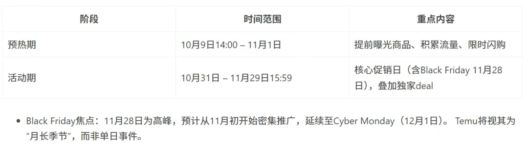 长达51天，Temu黑五大促开启！