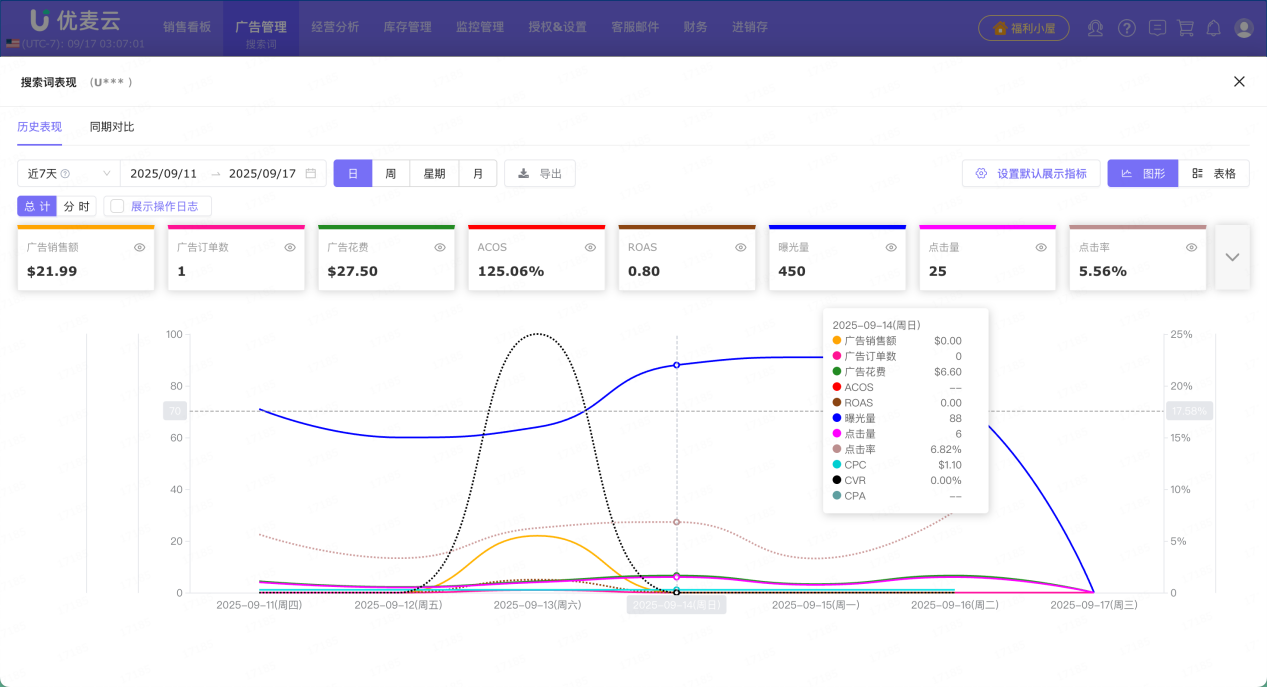 亚马逊广告运营总卡壳?这招让你的「搜索词」数据分析效率暴增3倍!