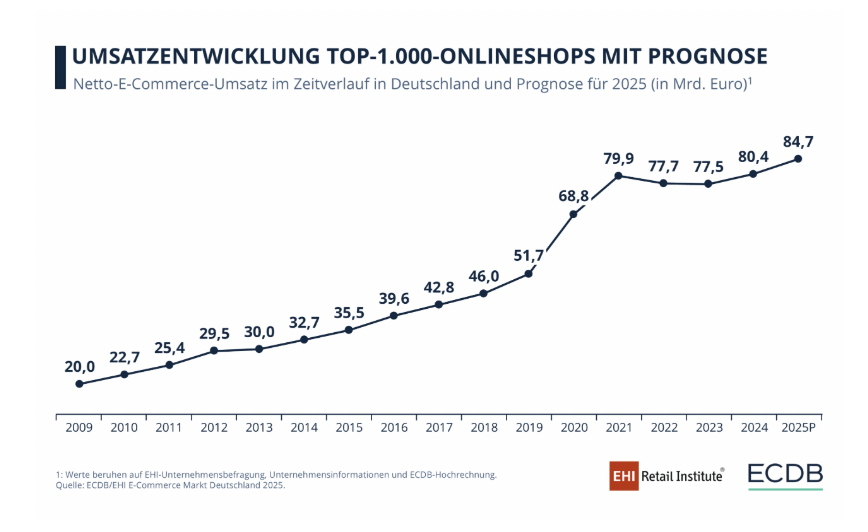德国电商报告:亚马逊持续领先,Temu首次GMV第五