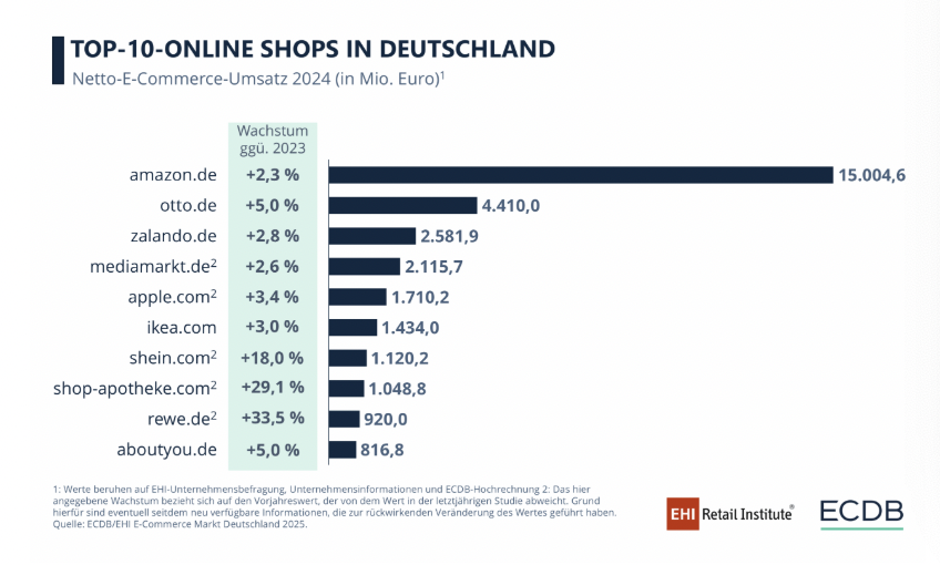 德国电商报告:亚马逊持续领先,Temu首次GMV第五