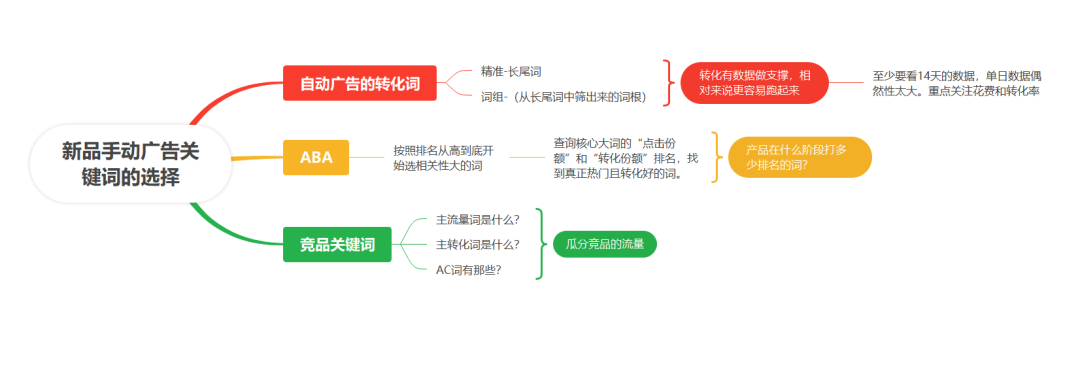 亚马逊广告案例：大词竞价高、长尾词又没量？怎样判断产品现阶段适不适合打大词？