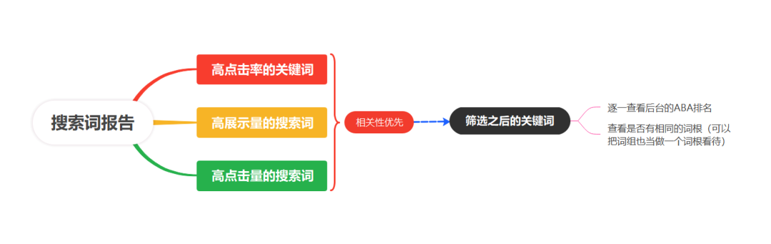 亚马逊广告案例：大词竞价高、长尾词又没量？怎样判断产品现阶段适不适合打大词？