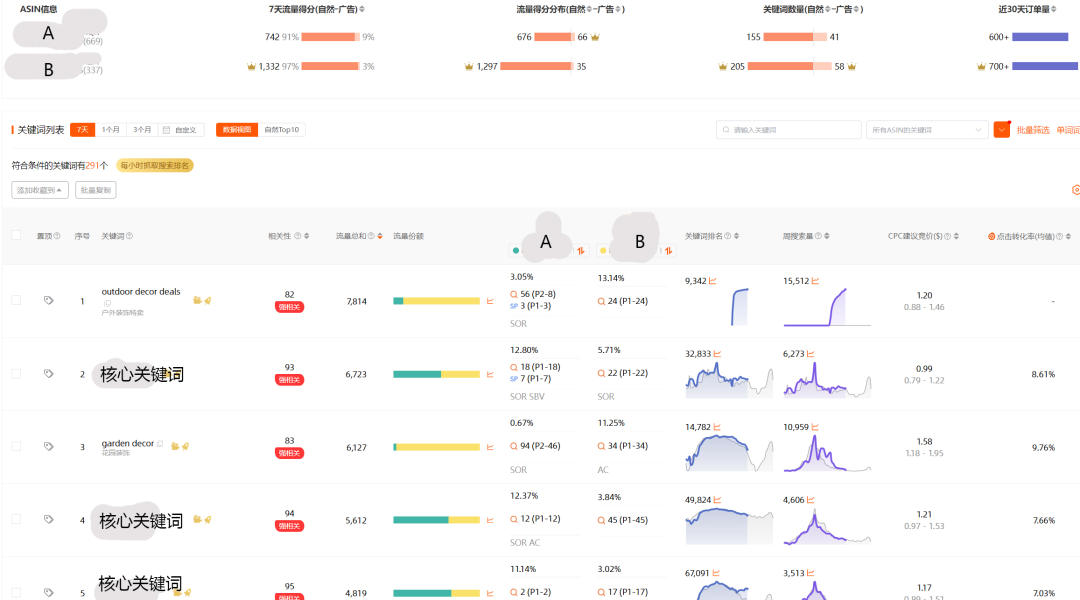 亚马逊广告案例：大词竞价高、长尾词又没量？怎样判断产品现阶段适不适合打大词？