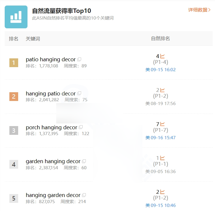 亚马逊广告案例：大词竞价高、长尾词又没量？怎样判断产品现阶段适不适合打大词？