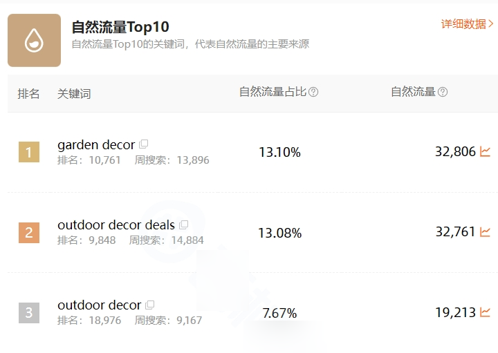 亚马逊广告案例：大词竞价高、长尾词又没量？怎样判断产品现阶段适不适合打大词？