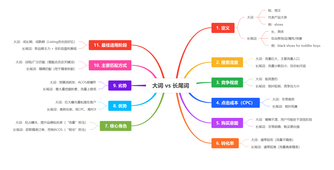 亚马逊广告案例：大词竞价高、长尾词又没量？怎样判断产品现阶段适不适合打大词？