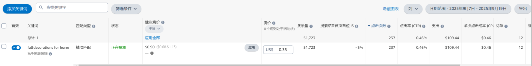 亚马逊广告案例：大词竞价高、长尾词又没量？怎样判断产品现阶段适不适合打大词？