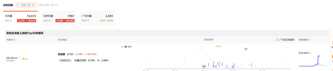 亚马逊广告案例：大词竞价高、长尾词又没量？怎样判断产品现阶段适不适合打大词？