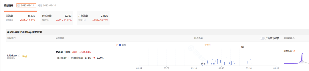 亚马逊广告案例：大词竞价高、长尾词又没量？怎样判断产品现阶段适不适合打大词？