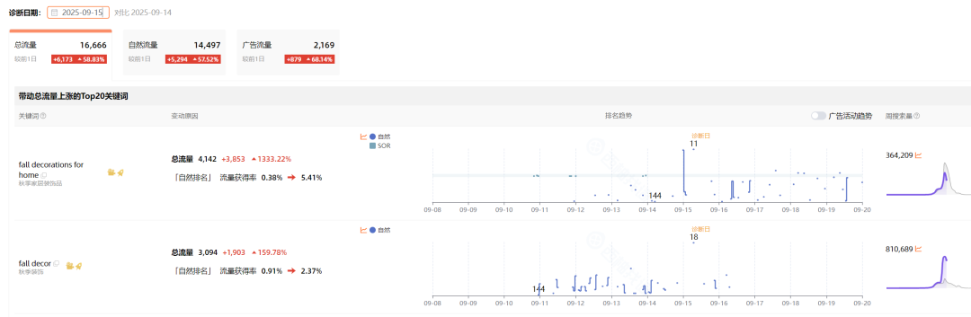 亚马逊广告案例：大词竞价高、长尾词又没量？怎样判断产品现阶段适不适合打大词？