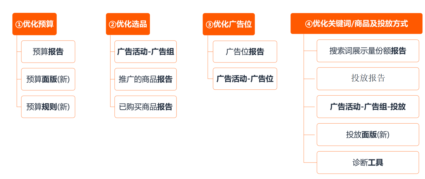 亚马逊商品推广10大报告看不懂？带你详解各个报告的用途