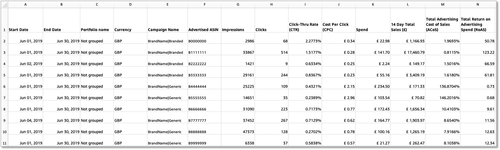 亚马逊商品推广10大报告看不懂？带你详解各个报告的用途