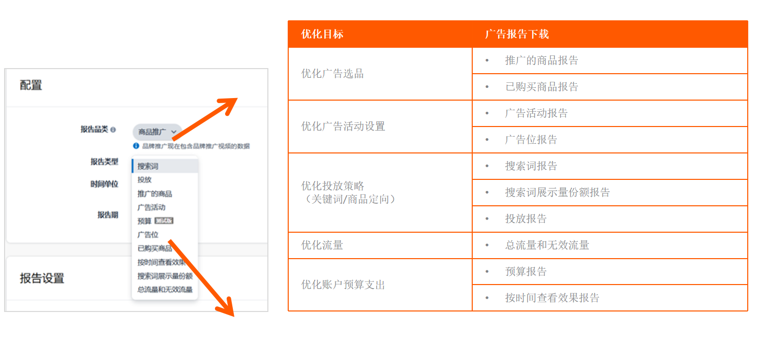 亚马逊商品推广10大报告看不懂？带你详解各个报告的用途