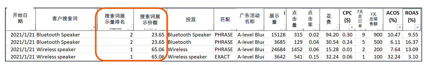 亚马逊商品推广10大报告看不懂？带你详解各个报告的用途