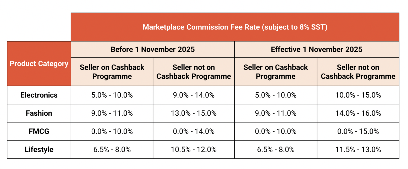Shopee马来上调非商城卖家佣金费率，最高达15%