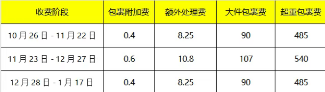 亚马逊将分三个阶段征收旺季附加费，该费用将于10月15日起正式生效。