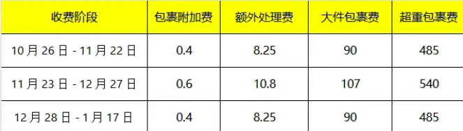 亚马逊将分三个阶段征收旺季附加费，该费用将于10月15日起正式生效。