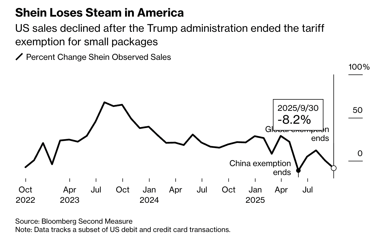 美国取消小额货物免税后，9月Shein美国销售下滑约 8%