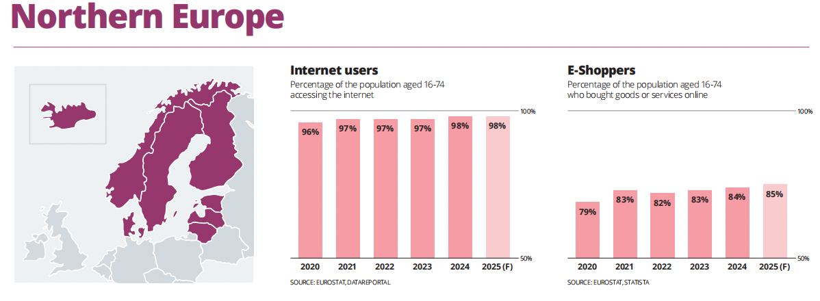 欧洲电商最新报告：西欧电商销售最高，东欧增速领先