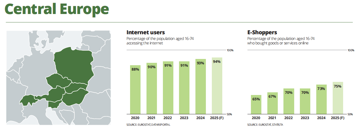 欧洲电商最新报告：西欧电商销售最高，东欧增速领先