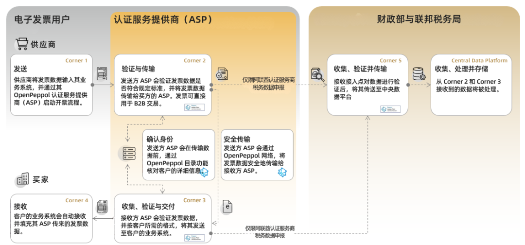 最后一年窗口:阿联酋电子发票强制实施,企业再不行动就晚了!|阿联酋增值税