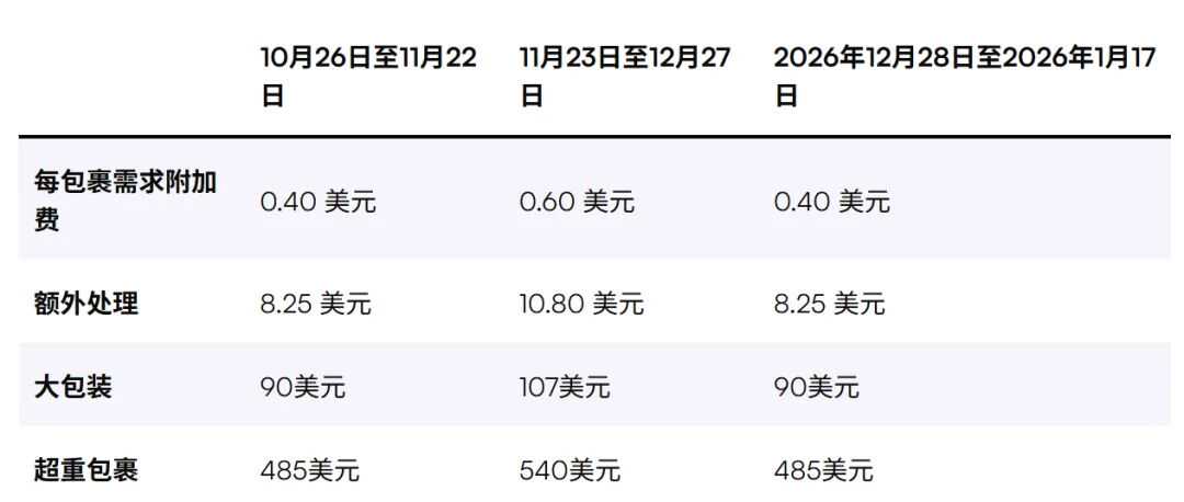 旺季还没开始，亚马逊就先来收割卖家了！