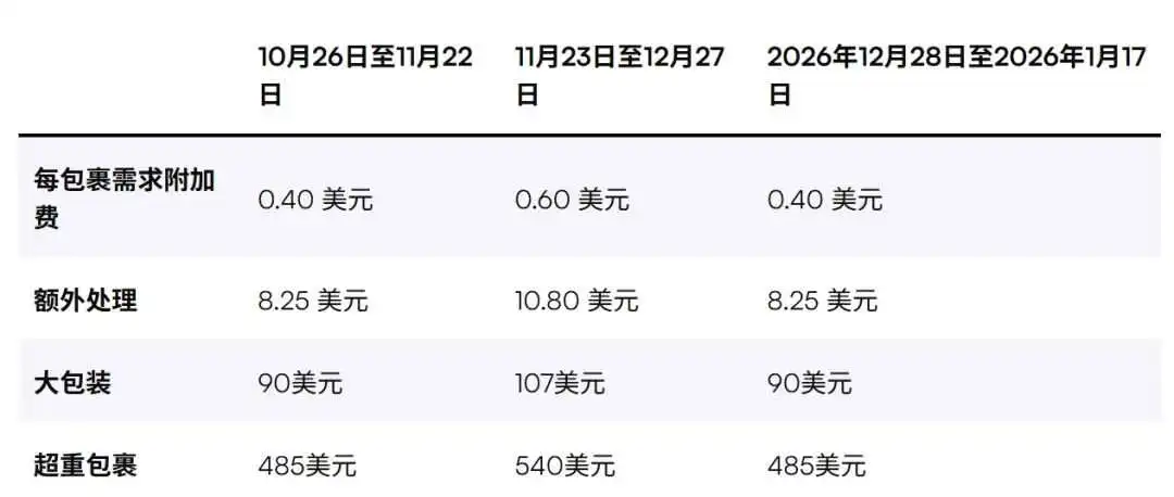 旺季还没开始，亚马逊就先来收割卖家了！
